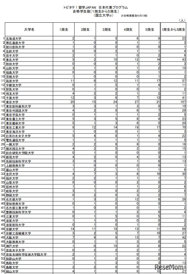 合格学生数（国立大学・一部）