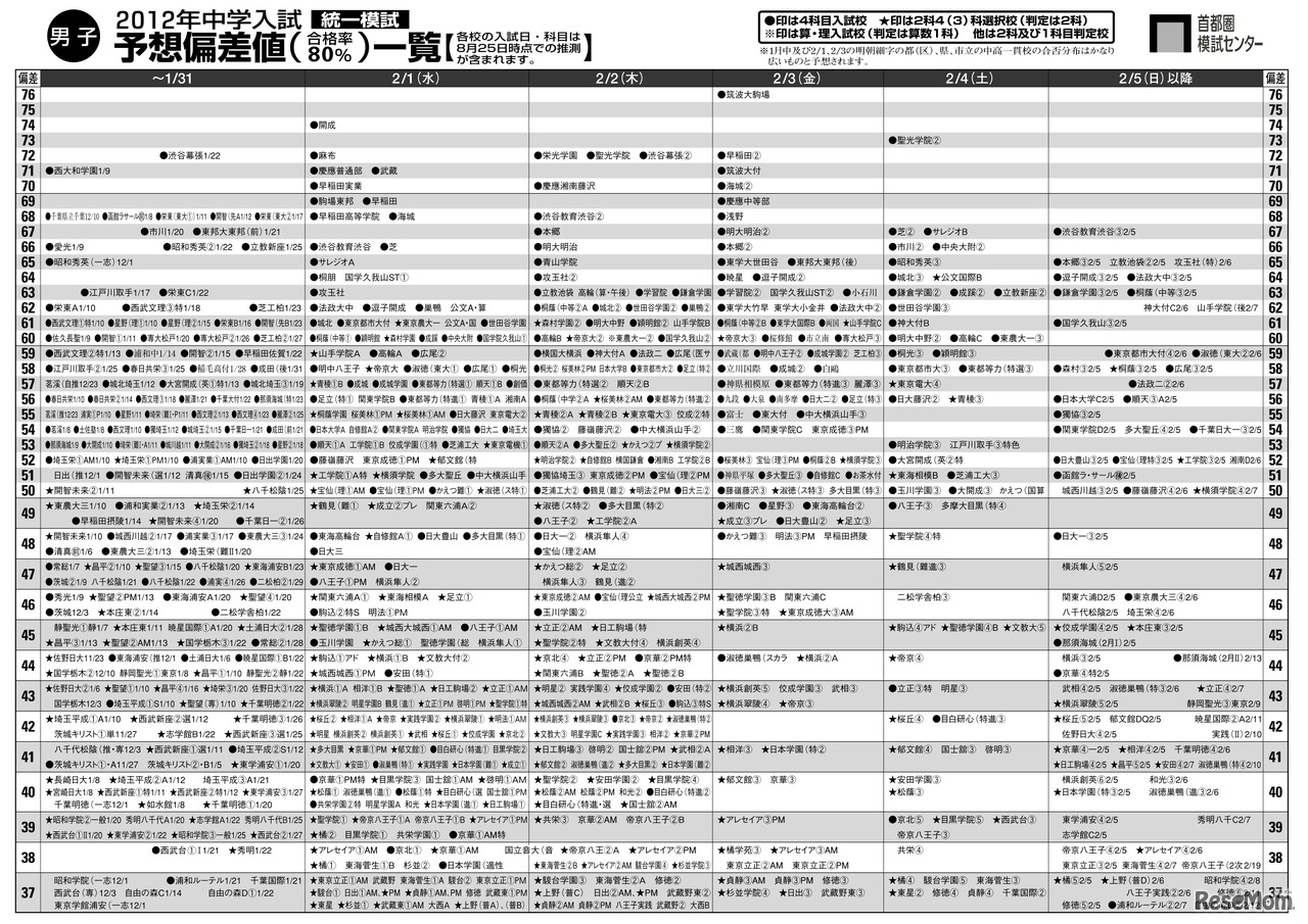 男子・予想偏差値一覧