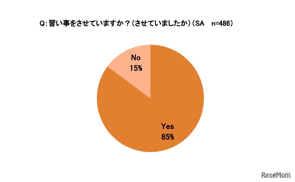 子どもに習い事をさせているか（イー・ラーニング研究所調べ）
