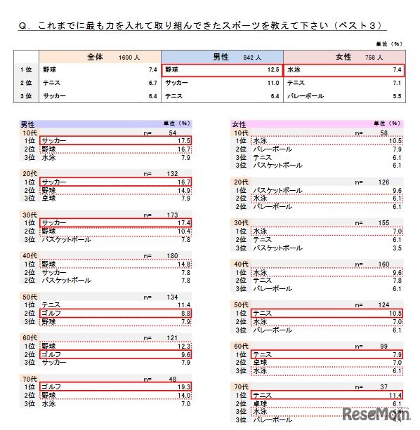 これまでにもっとも力を入れて取り組んできたスポーツ（ベスト3）