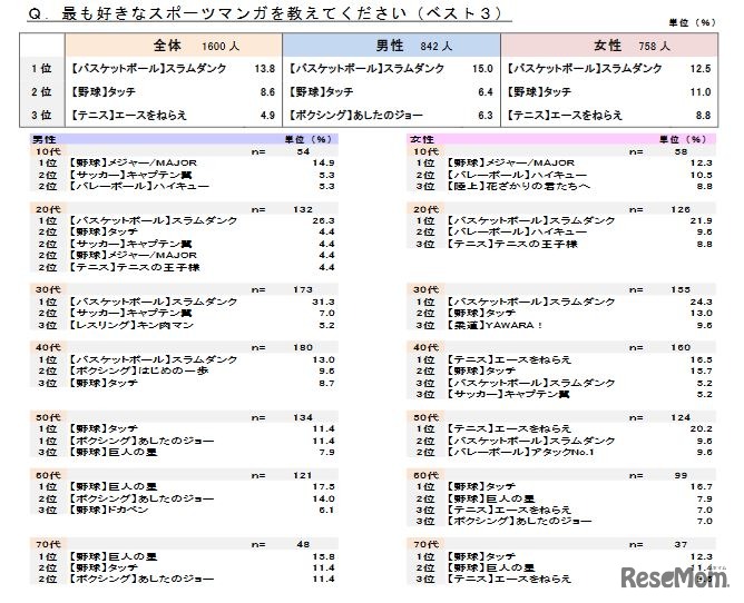 もっとも好きなスポーツマンガ（ベスト3）