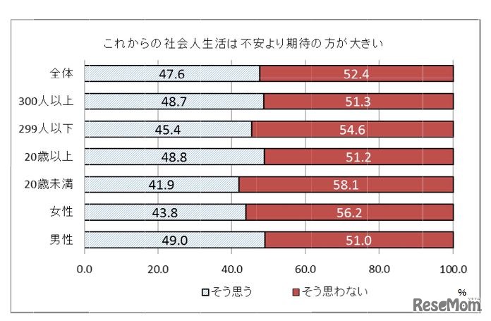これからの社会人生活
