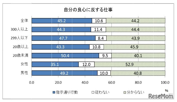 自分の良心に反する仕事