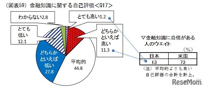 金融知識に関する自己評価