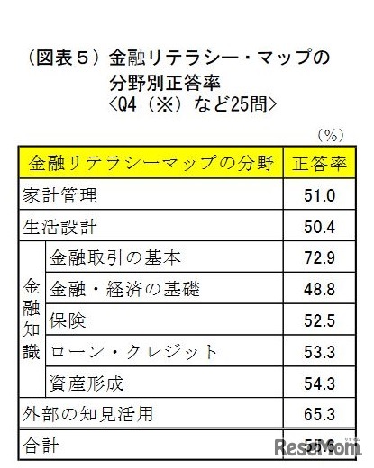 金融リテラシー・マップの分野別正答率