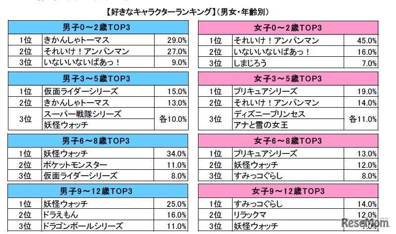 男女・年齢別トップ10