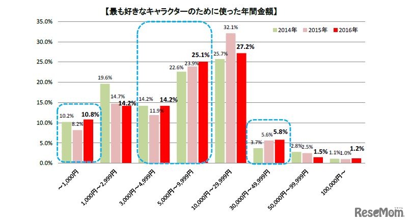 もっとも好きなキャラクターに使用した金額