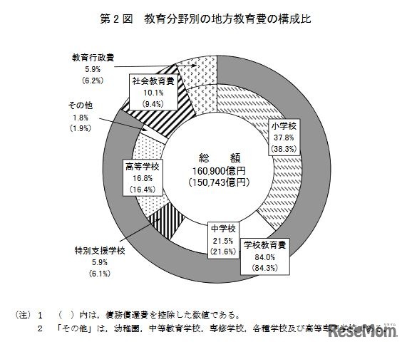 教育分野別の地方教育費の構成比
