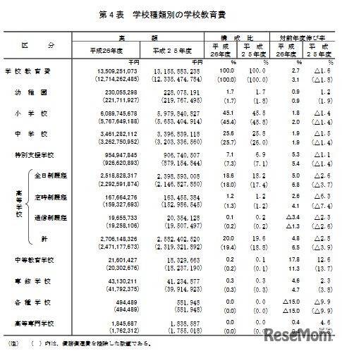 学校種類別の学校教育費
