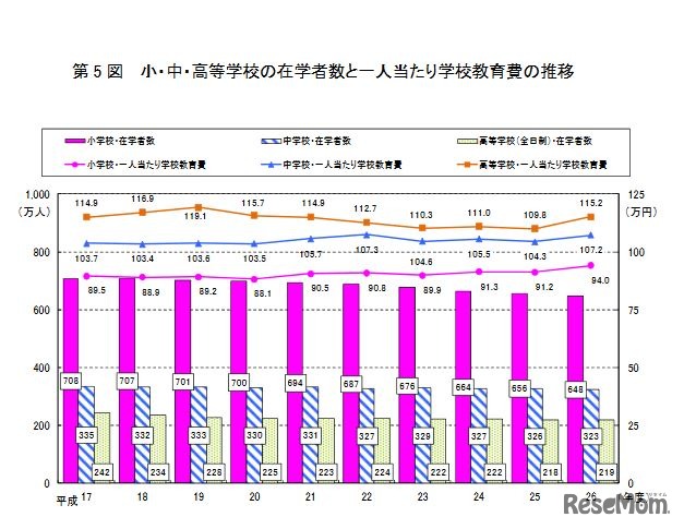 小・中・高等学校の在学者数と1人あたり学校教育費の推移