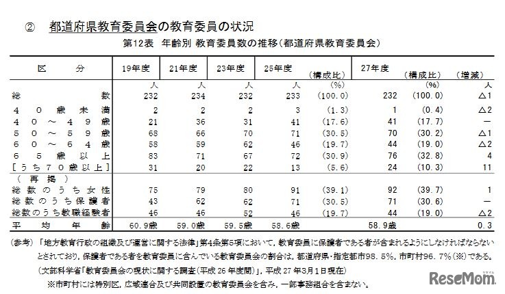都道府県教育委員会の教育委員の状況