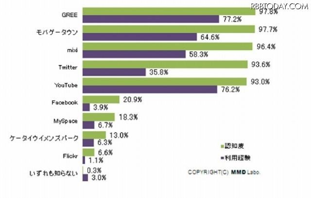 ソーシャルメディア及びSNSなどのオンラインサービスの認知度・利用経験（MMD研究所調べ） ソーシャルメディア及びSNSなどのオンラインサービスの認知度・利用経験（MMD研究所調べ）