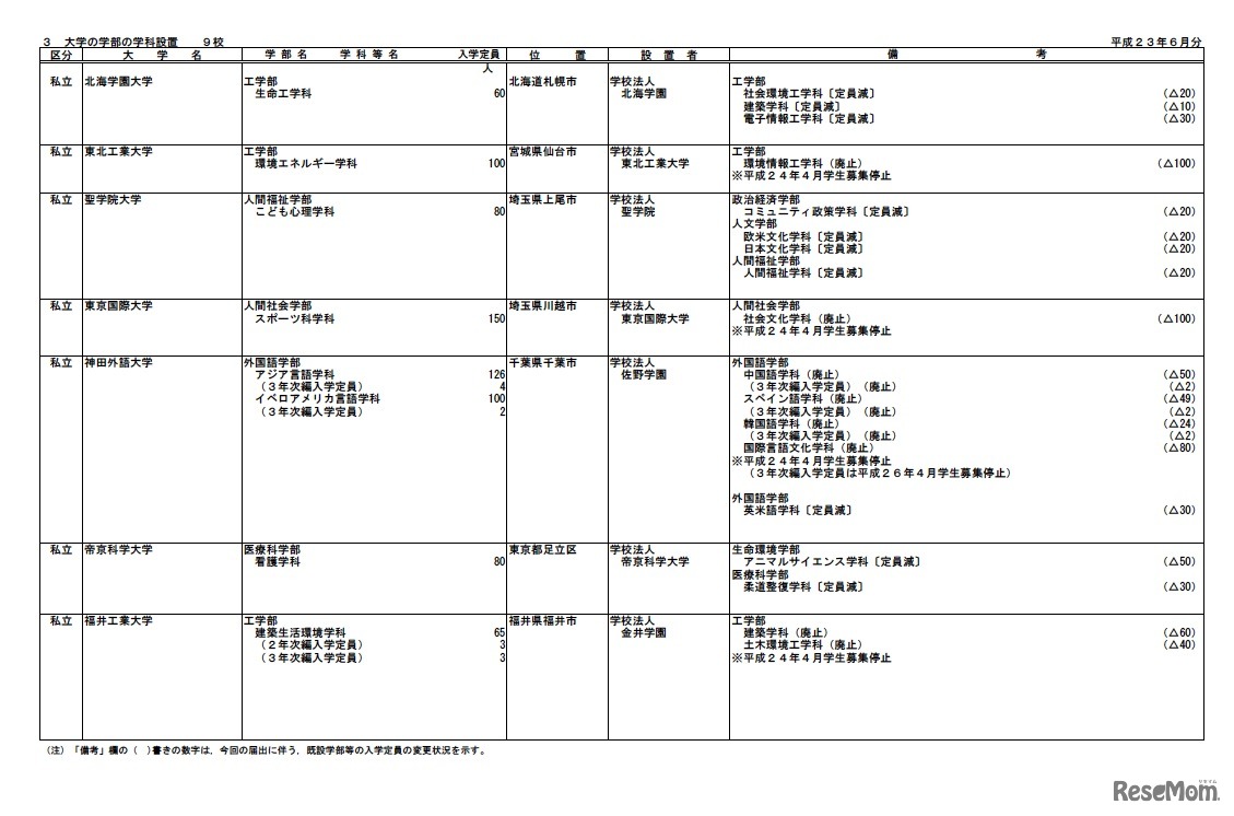 平成24年度開設予定の大学の学部等の設置届出一覧（平成23年6月分）