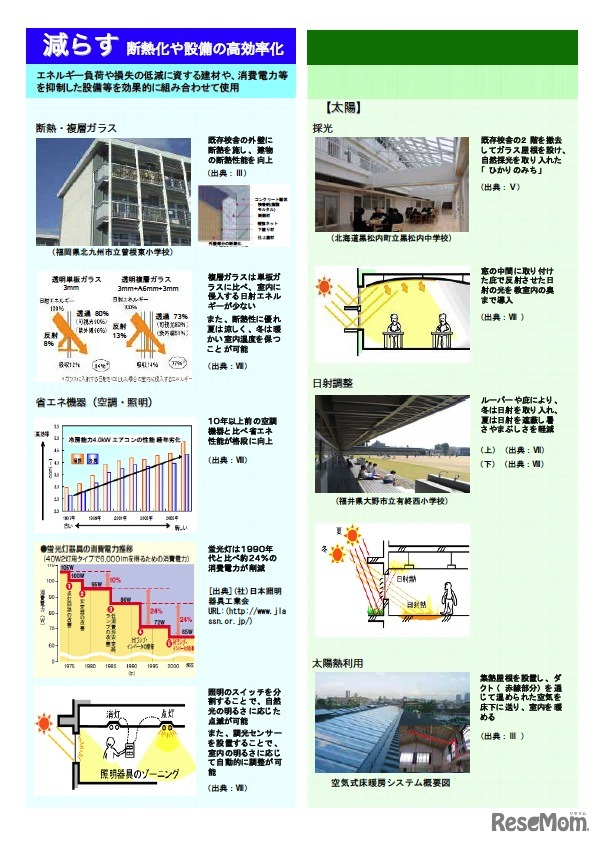 （減らす）断熱化や設備の高効率化