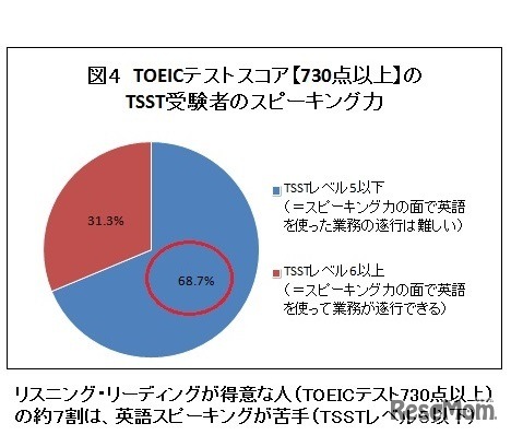 TOEICスコア730点以上のTSST受験者のスピーキング力