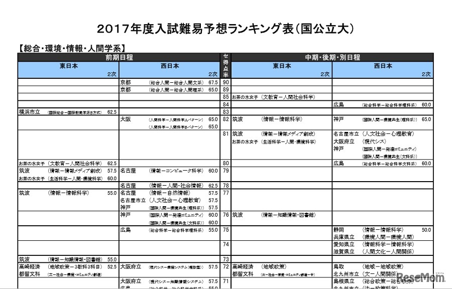 総合・環境・情報・人間学系（国公立）一部