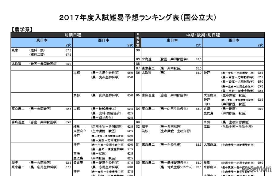 農学系（国公立）一部