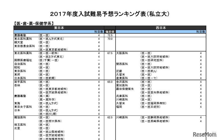 医・歯・薬・保健学系（私立）一部