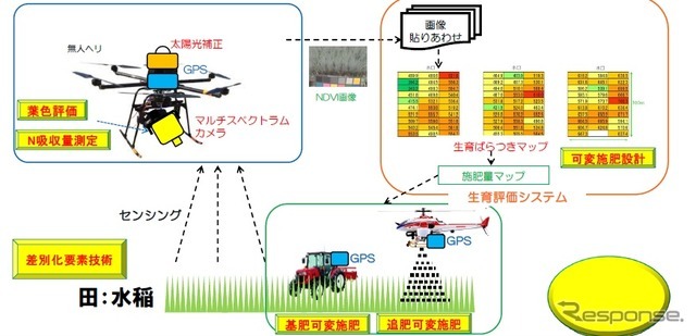 ドローンを活用した先端モデル農業システム「ISSA山形プロジェクト」の概要