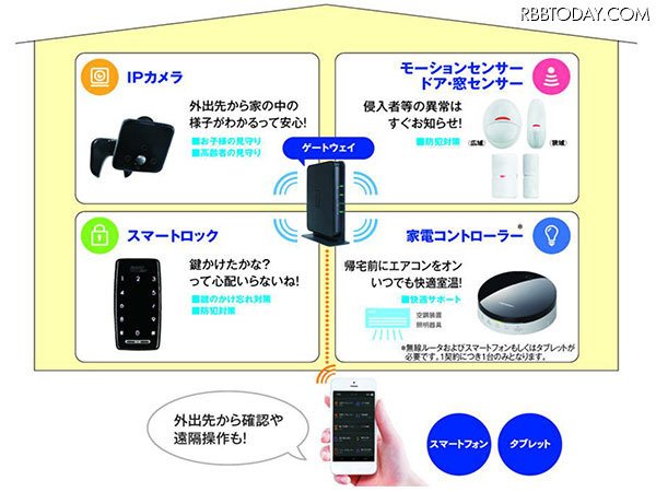 照明やドア施錠だけでなく、不在時の来訪者、窓への人物接近などをメールで知らせたり、高齢者家族の見守りなどで一定期間センサーが反応しない場合の通知を行うなど、見守りから防犯まで様々な使い方を可能としている（画像はプレスリリースより）