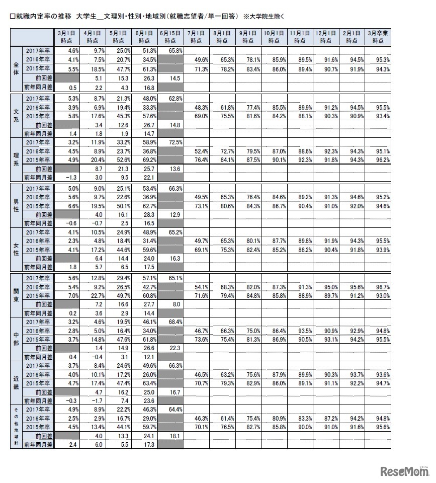 就職みらい研究所調査　大学生の就職内定率、文理別・性別・地域