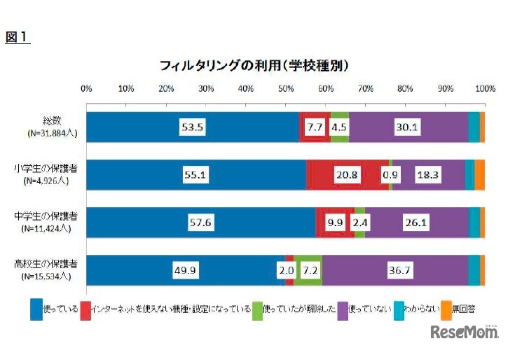フィルタリングの利用（学校種別）