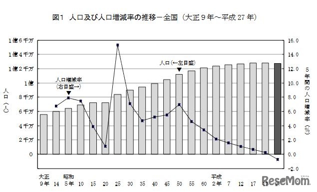 人口および人口増減率の推移