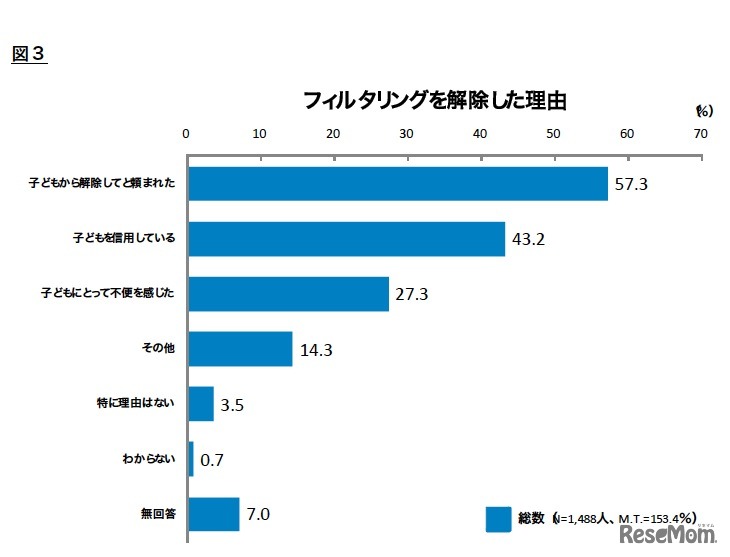 フィルタリングを解除した理由