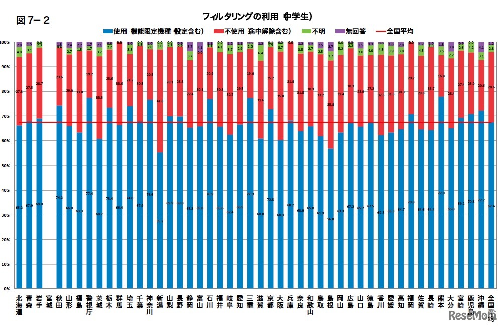 都道府県別フィルタリングの利用（中学生）