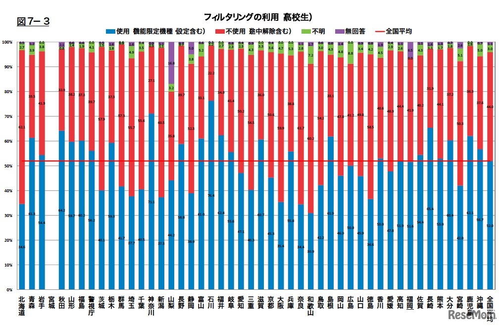 都道府県別フィルタリングの利用（高校生）