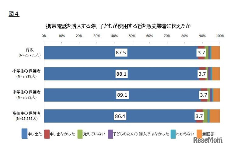 携帯電話を購入する際、子どもが使用する旨を販売業者に伝えたか