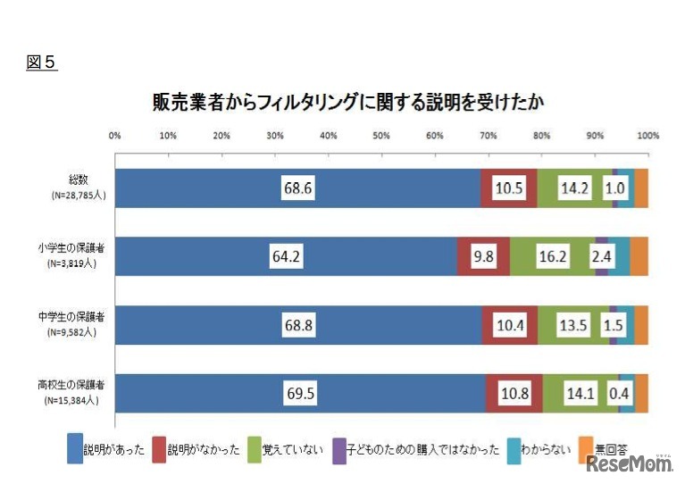販売業者からフィルタリングに関する説明を受けたか