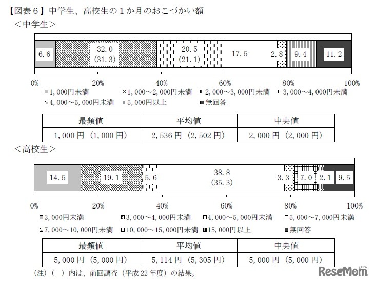 中学生・高校生の1か月のおこづかい額