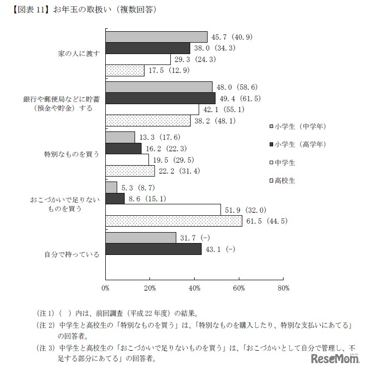 お年玉の取扱い（複数回答）