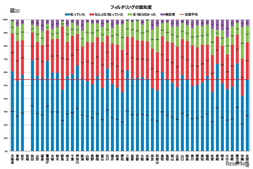 都道府県別フィルタリングの認知度