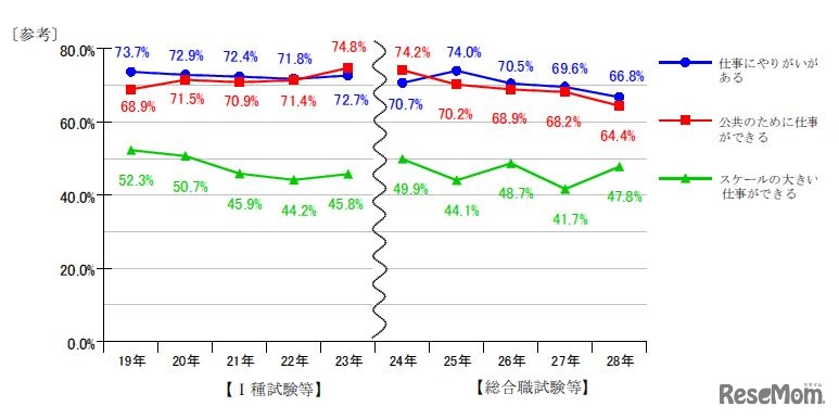 国家公務員の志望動機（平成19～28年の推移）