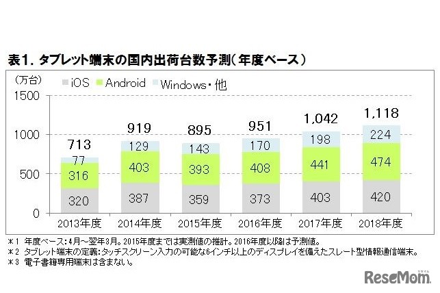 タブレット端末の国内出荷台数予測（出典：ICT総研）