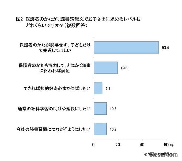 保護者が読書感想文で子どもに求めるレベル