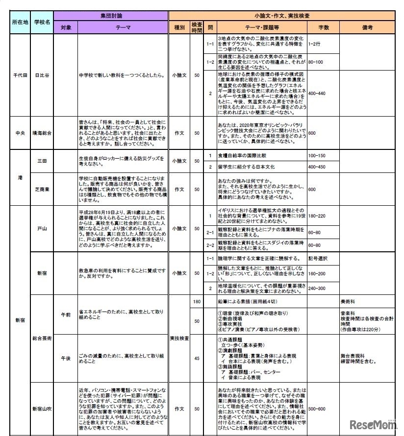 平成28年度東京都立高校の推薦入試テーマ等一覧（一部）