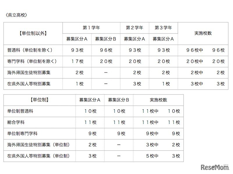 県立高校（全日制）の実施校