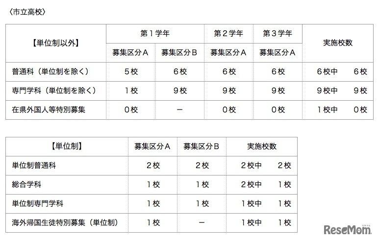 市立高校（全日制）の実施校