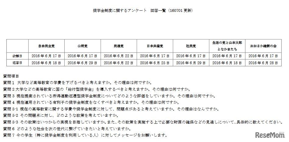 奨学金制度に関するアンケート回答一覧（一部）　画像：全国大学生活協同組合連合会「奨学金制度に関するアンケート回答一覧（160101更新）」