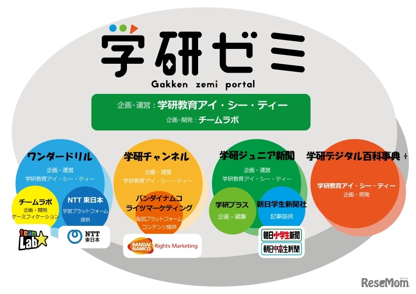 学研ゼミ　サービスイメージ図