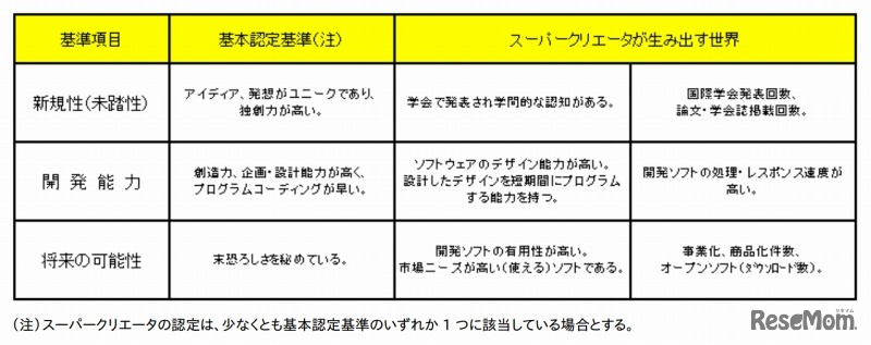 「未踏スーパークリエータ」の定義