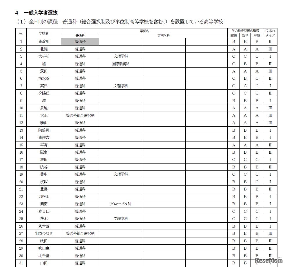 学力検査と倍率のタイプ一覧（一部）