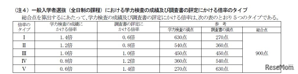 学力検査の成績および調書評定にかける倍率タイプ （全日制）