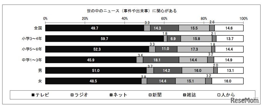 情報を知る方法