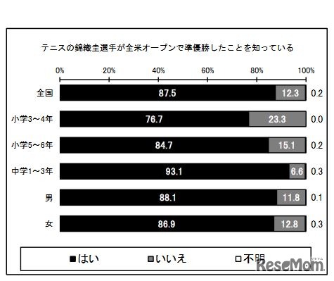 テニスの錦織圭選手が全米オープンで準優勝したことを知っている