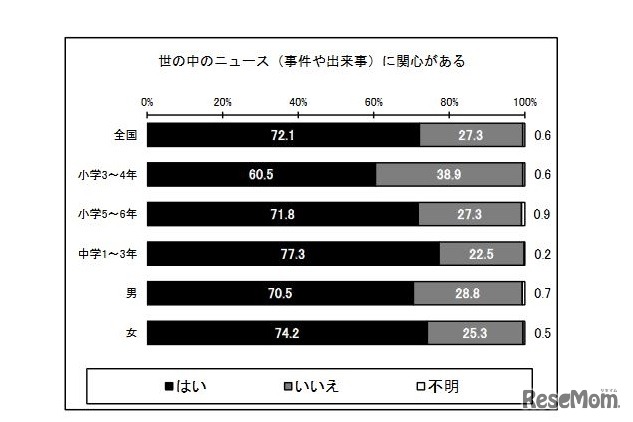 世の中のニュースに関心がある