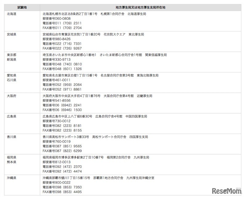 医師国家試験に関する受験地ごとの手続き、および問い合わせ先